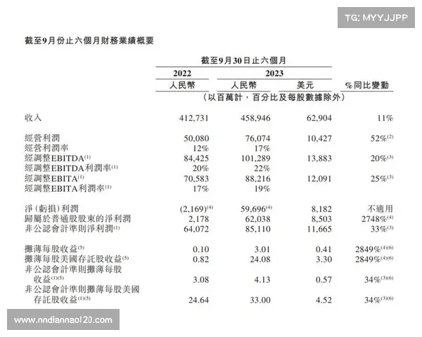 经营性收入创新高销售额突破99.4亿元助力公司稳步增长 经营性收入创新高销售额突破99.4亿元助力公司稳步增长
